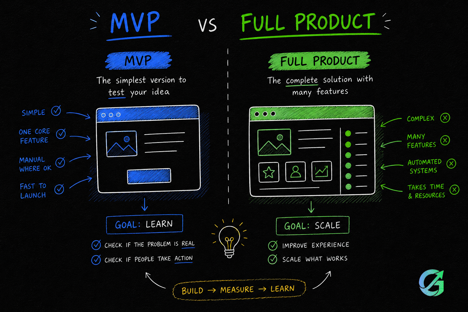 MVP vs full product comparison showing build measure learn process and difference between simple MVP and complex product