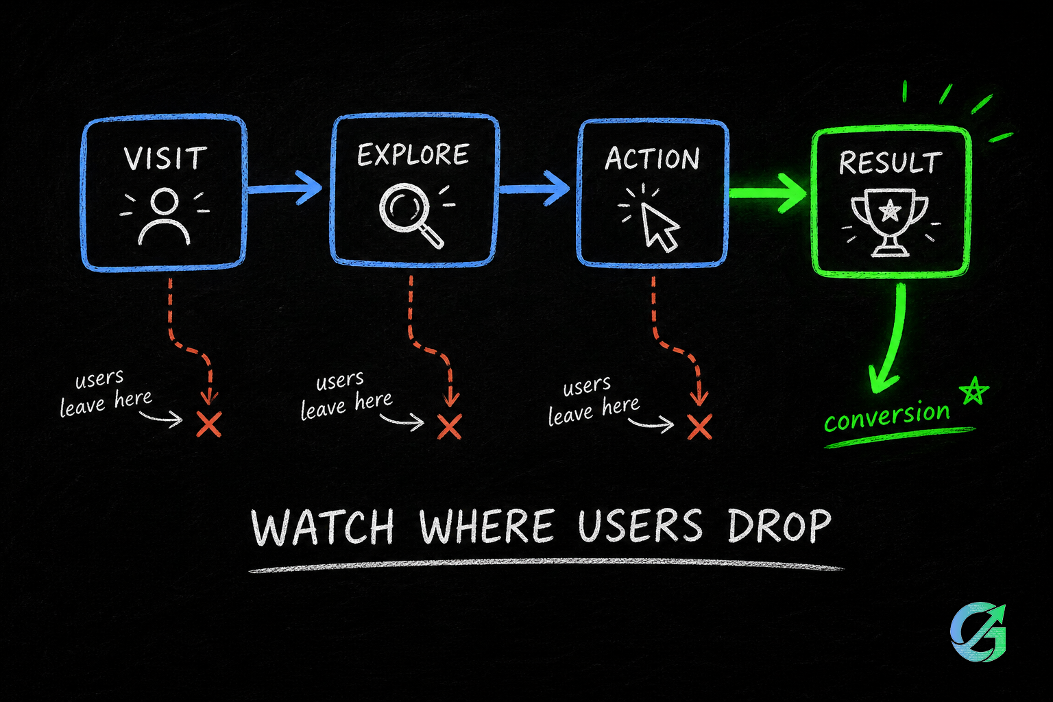 simple mvp funnel diagram showing user drop-offs and where users leave during the conversion process
