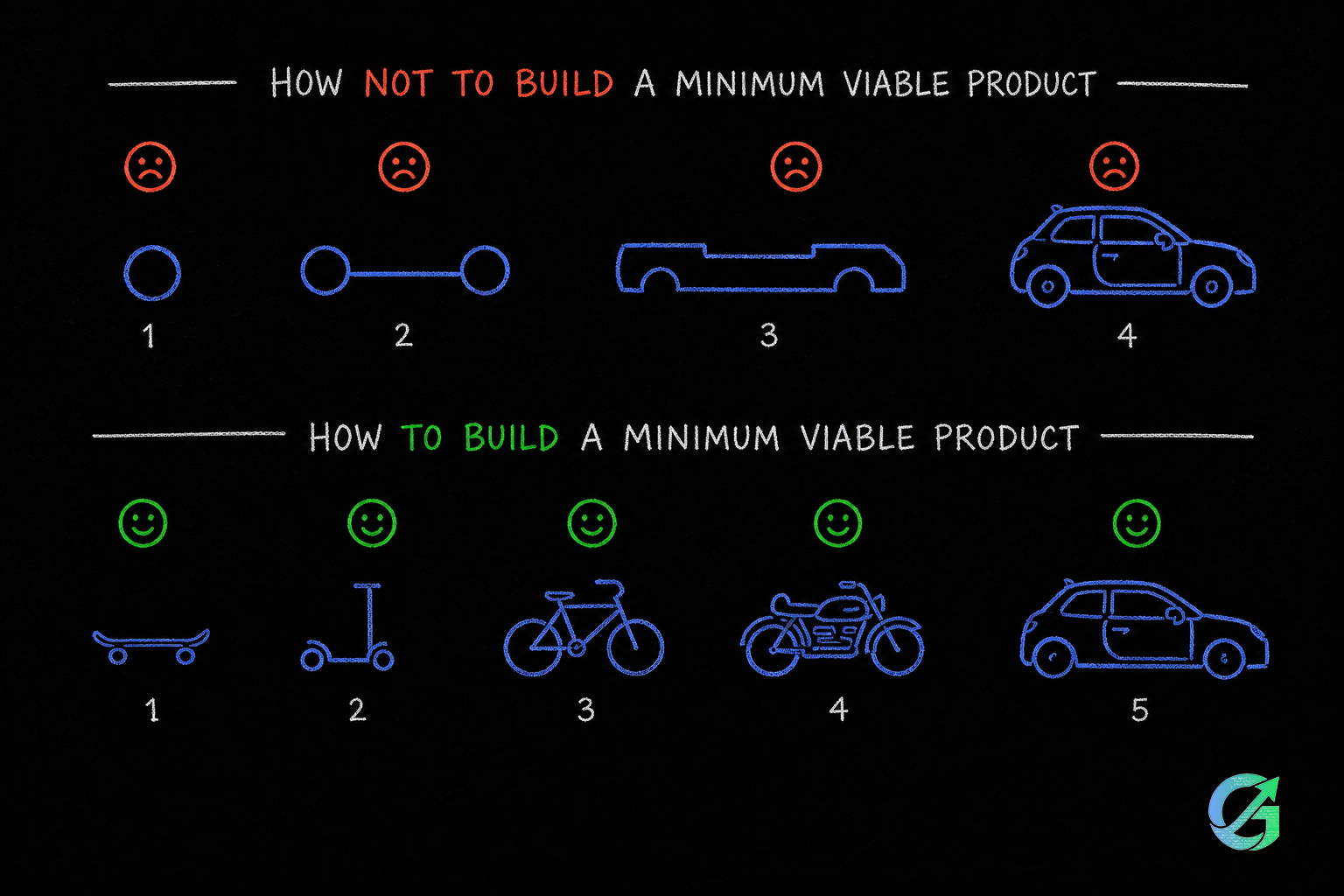 mvp development example showing wrong way vs correct way with progressive usable steps from skateboard to car