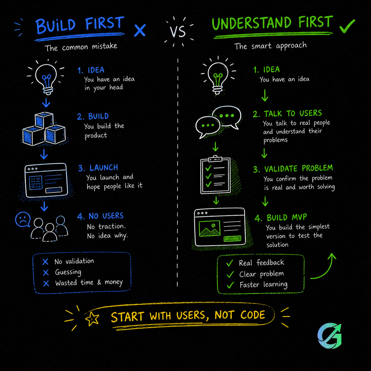 build first vs understand first mvp comparison showing customer development and validating a business idea before building