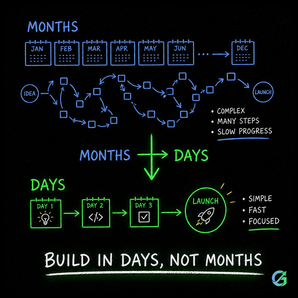 mvp development timeline comparison showing building in days instead of months using fast simple approach