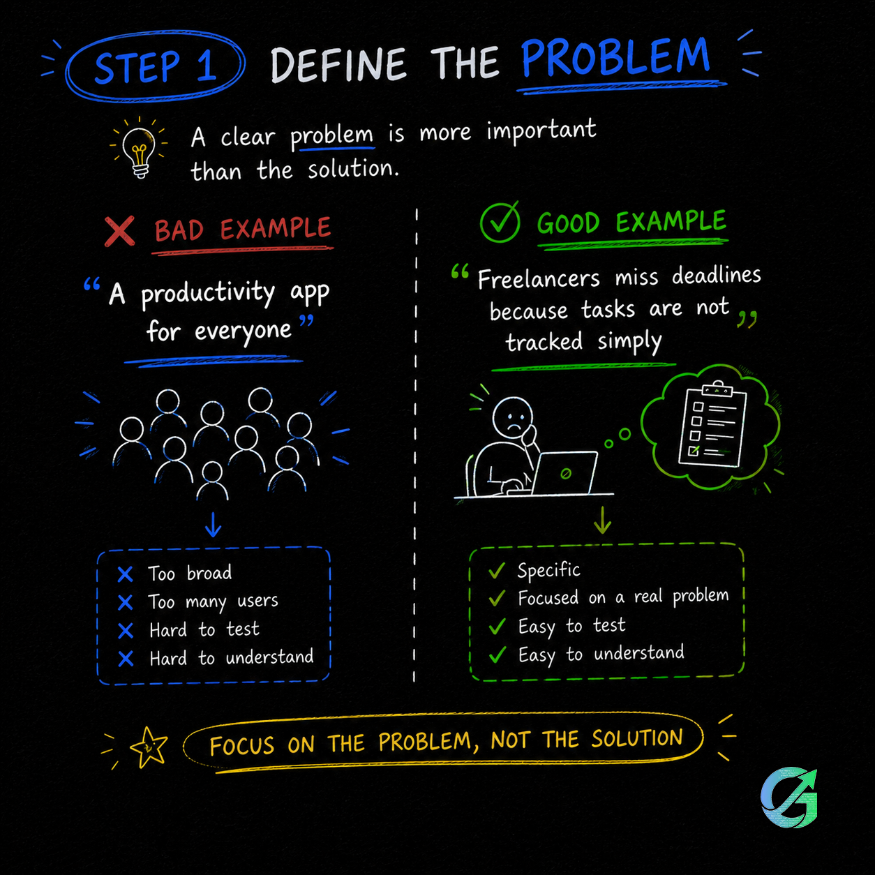 mvp problem definition example showing bad vs good problem statement for building a minimum viable product