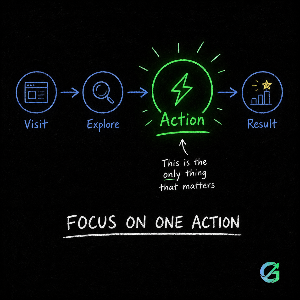 mvp user flow diagram showing one main action highlighted to improve conversion and focus in a minimum viable product